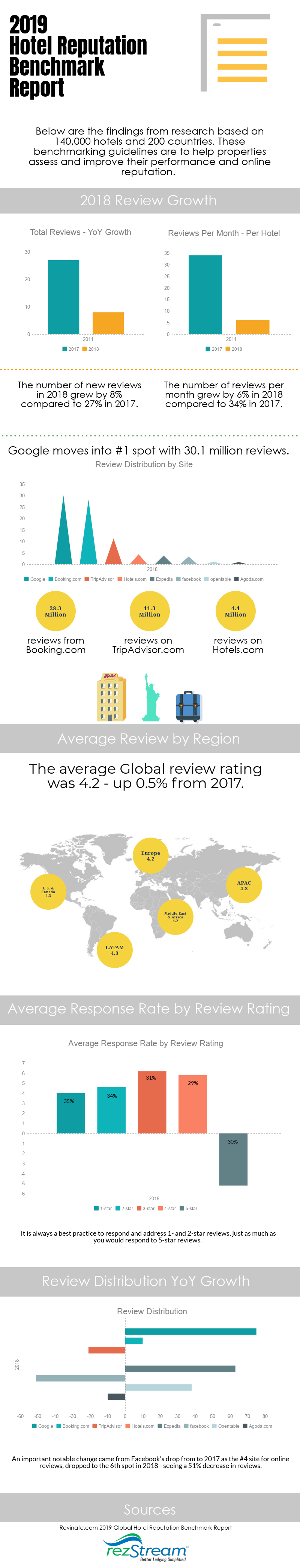 image of hotel reputation infographic
