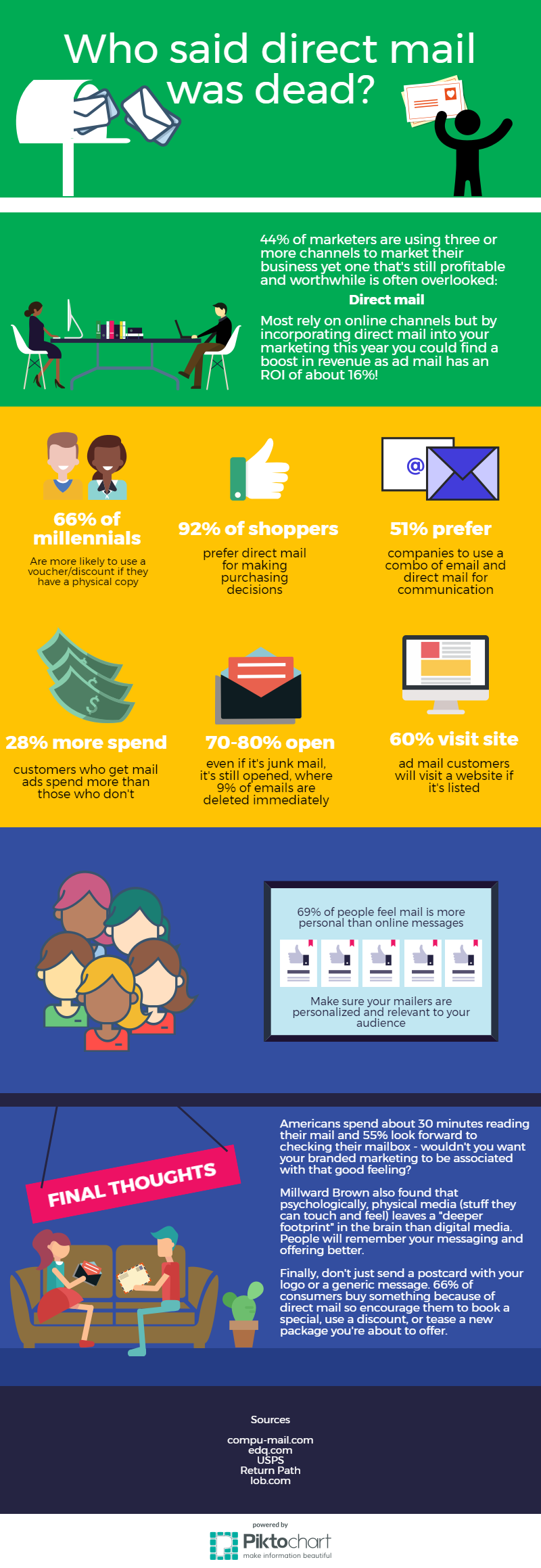 direct mail infographic