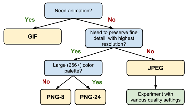 Google Image Optimization Chart