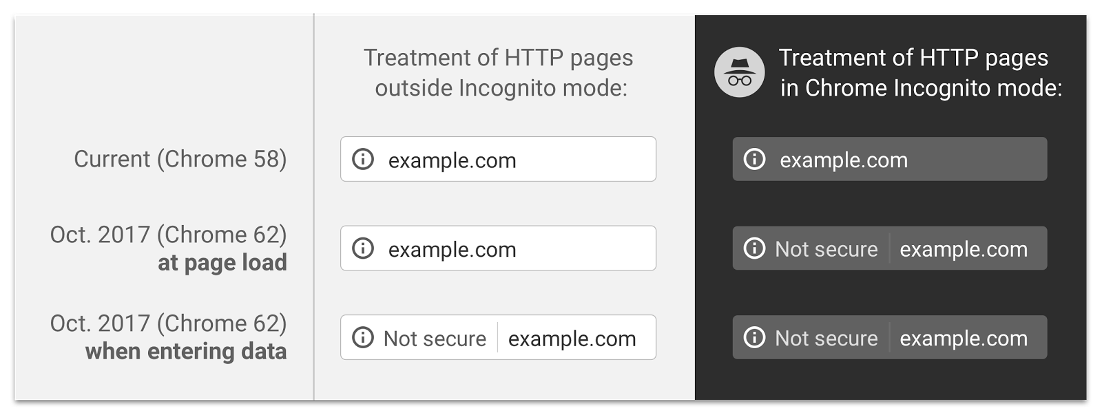 HTTP and HTTP in Chrome