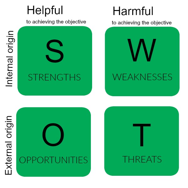 SWOT analysis