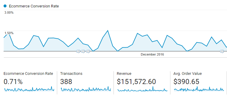 Ecommerce conversion