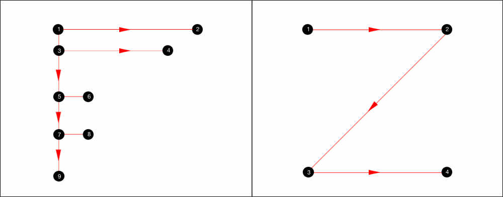 F-pattern and Z-patter