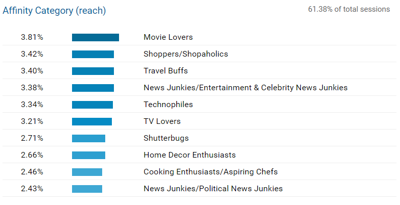 Interests in Google Analytics