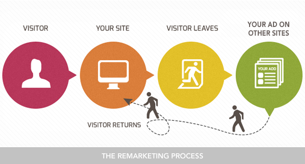 Remarketing Example