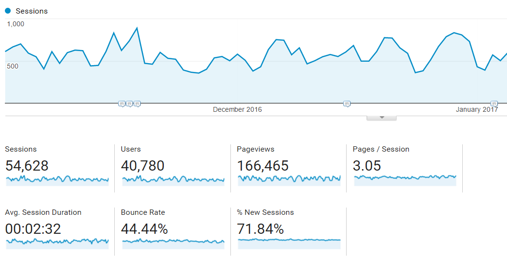 Google Analytics sessions