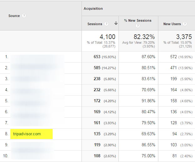 TripAdvisor on Google Analytics