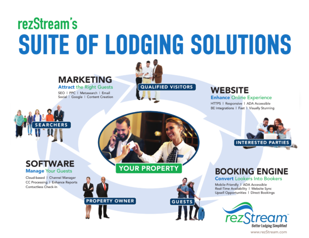 rezstream suite of lodging solutions