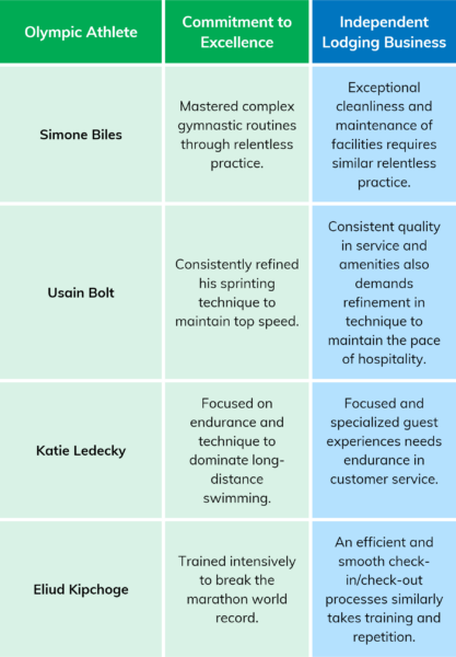 Comparison table showing how Olympic athletes' commitment to excellence parallels with independent lodging businesses' practices, featuring Simone Biles, Usain Bolt, Katie Ledecky, and Eliud Kipchoge.