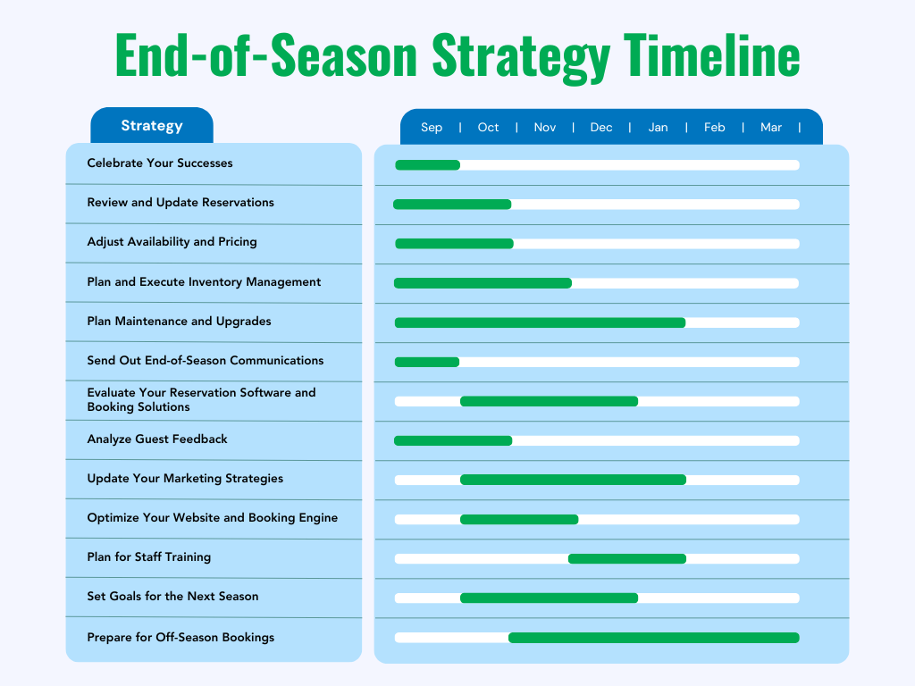 Timeline graphic showing 13 end-of-season strategies for family resorts, with a month-by-month breakdown from September to March, highlighting key tasks such as maintenance, reservation updates, and guest communications.