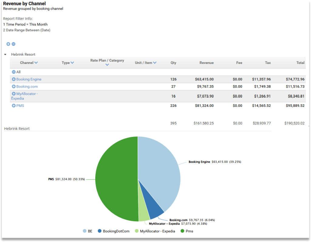 Revenue by Channel Screenshot Screenshot of the Revenue by Channel report in rezStream Cloud, displaying revenue breakdown by booking source, including Booking Engine, PMS, OTA channels, and a pie chart visualization of revenue distribution.