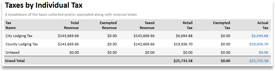 Tax Screenshot Screenshot of the Taxes by Individual Tax report in rezStream Cloud, showing a breakdown of city and county lodging taxes, total revenue, taxed revenue, and actual tax amounts collected.