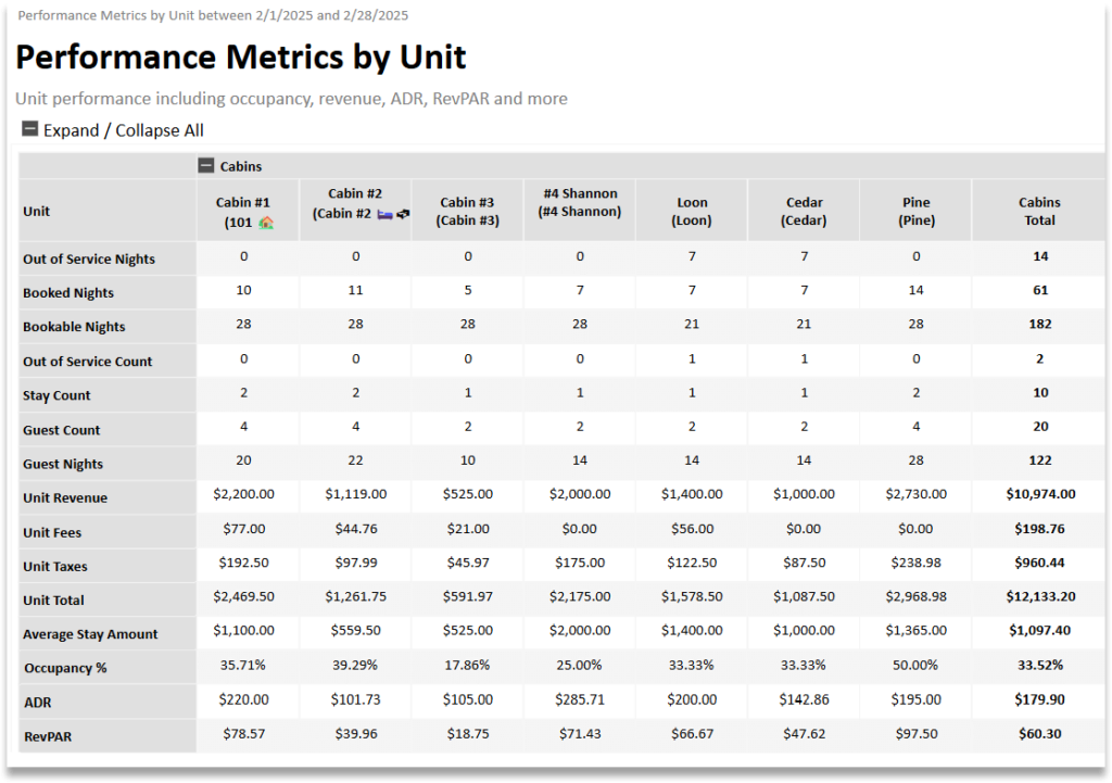 Unit Metrics Screenshot v2 Screenshot of the Performance Metrics by Unit report in rezStream Cloud, displaying unit-level occupancy, revenue, ADR, RevPAR, and guest stay data for multiple cabin units.